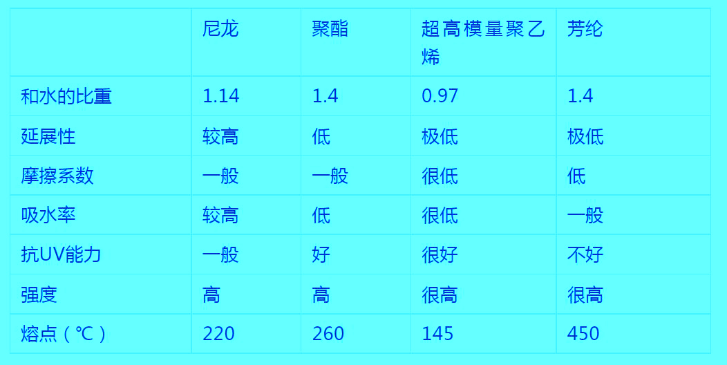 超高分子量聚乙烯纜繩和芳綸繩索的區(qū)別 超高分子量聚乙烯纜繩和芳綸繩索的區(qū)別